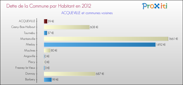 Dette par habitant de la commune en 2012 pour ACQUEVILLE et les communes proches Comparaison de la dette par habitant de la commune en 2012 pour ACQUEVILLE et les communes voisines