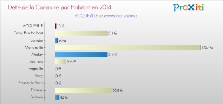 Dette par habitant de la commune en 2014 pour ACQUEVILLE et les communes proches Comparaison de la dette par habitant de la commune en 2014 pour ACQUEVILLE et les communes voisines