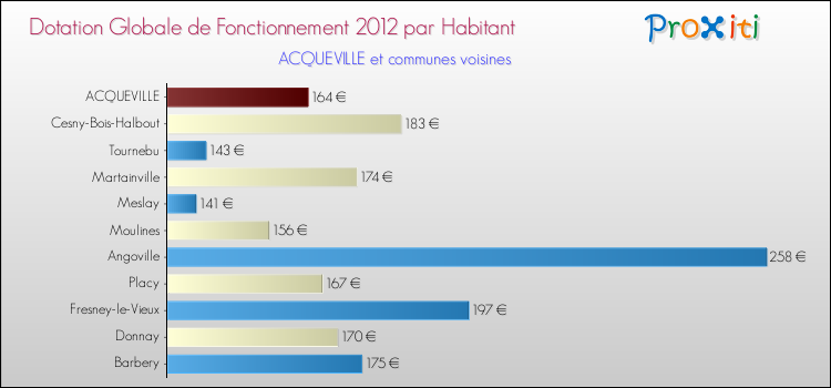 Montant des dotations globales de fonctionnement DGF par Habitant pour ACQUEVILLE et les communes proches Comparaison des des dotations globales de fonctionnement DGF par habitant pour ACQUEVILLE et les communes voisines