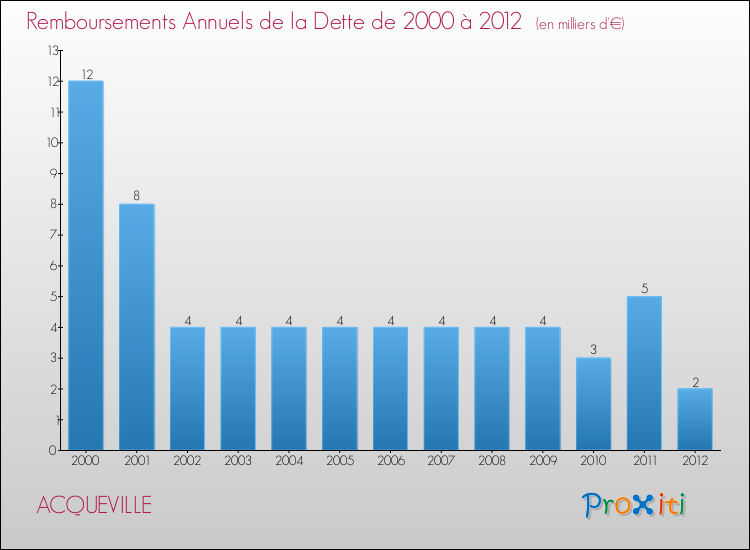 Evolution de l'annuité de la dette pour la commune de ACQUEVILLE de 2000 à 2012 Annuités de la dette pour ACQUEVILLE de 2000 à 2012