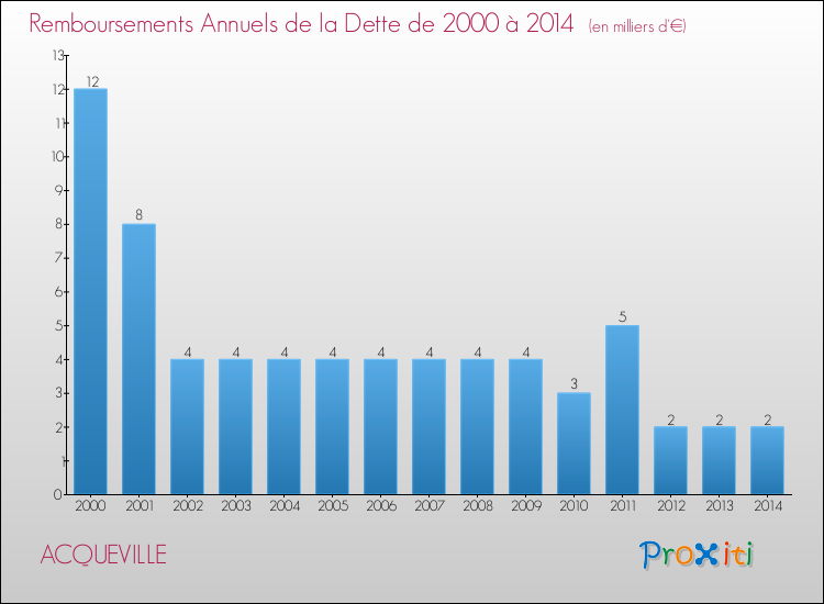 Evolution de l'annuité de la dette pour la commune de ACQUEVILLE de 2000 à 2014 Annuités de la dette pour ACQUEVILLE de 2000 à 2014