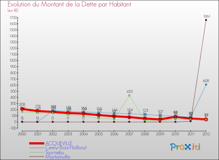 Evolution de la dette par habitant pour la commune de ACQUEVILLE et les communes proches de 2000 à 2012 Comparaison de la dette par habitant pour ACQUEVILLE et les communes voisines de 2000 à 2012