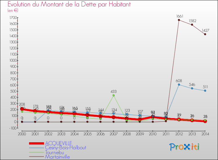 Evolution de la dette par habitant pour la commune de ACQUEVILLE et les communes proches de 2000 à 2014 Comparaison de la dette par habitant pour ACQUEVILLE et les communes voisines de 2000 à 2014