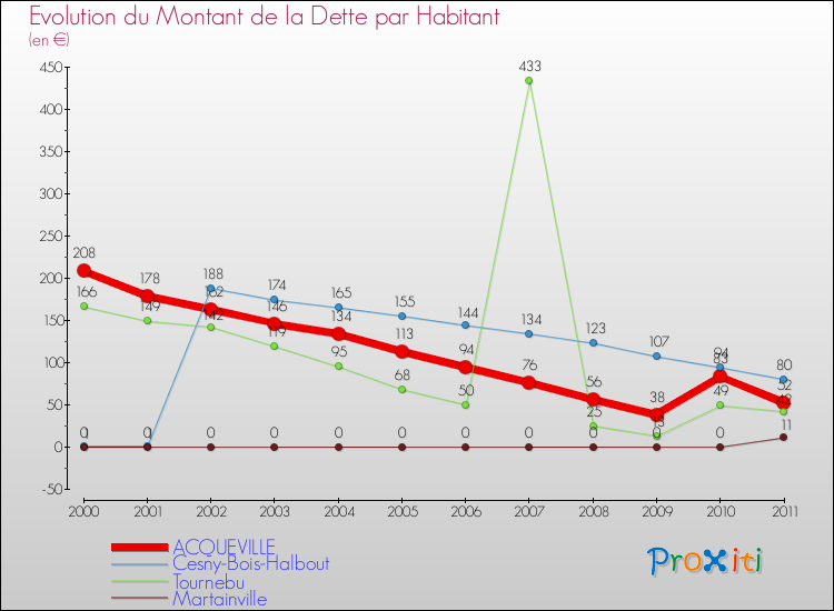 Evolution de la dette par habitant pour la commune de ACQUEVILLE et les communes proches Comparaison de la dette par habitant pour ACQUEVILLE et les communes voisines