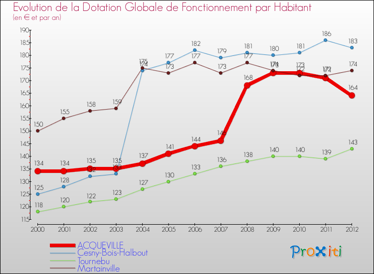 Evolution et montant de la dotation globale de fonctionnement par Habitant pour ACQUEVILLE et les communes proches Comparaison des dotations globales de fonctionnement par habitant pour ACQUEVILLE et les communes voisines