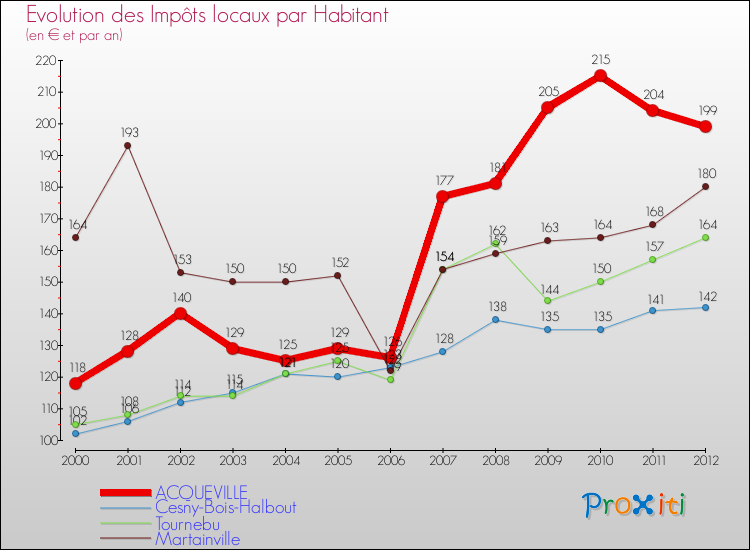 Evolution et montant des impôts locaux par Habitant pour ACQUEVILLE et les communes proches Comparaison des impôts locaux par habitant pour ACQUEVILLE et les communes voisines