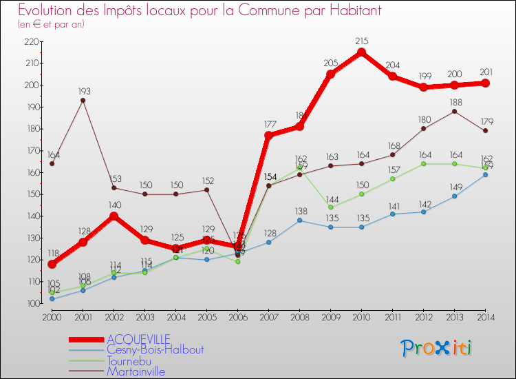 Evolution et montant des impôts locaux par Habitant pour ACQUEVILLE et les communes proches de 2000 à 2014 Comparaison des impôts locaux par habitant pour ACQUEVILLE et les communes voisines de 2000 à 2014