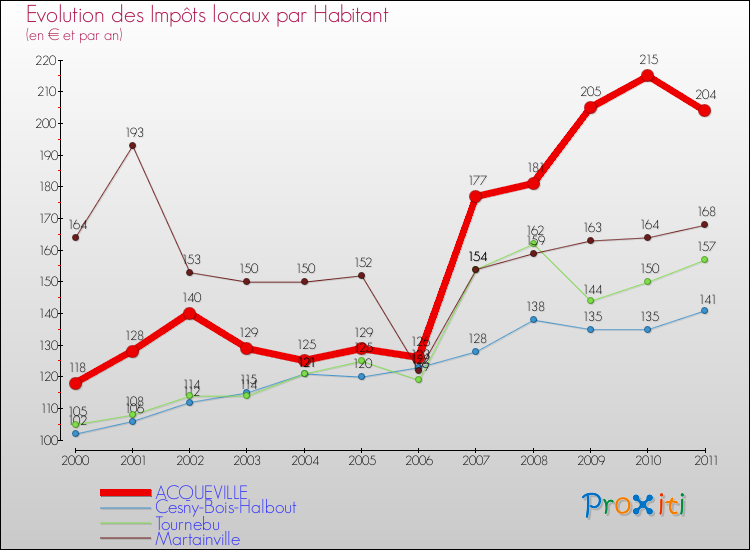 Evolution et montant des impôts locaux par Habitant pour ACQUEVILLE et les communes proches Comparaison des impôts locaux par habitant pour ACQUEVILLE et les communes voisines