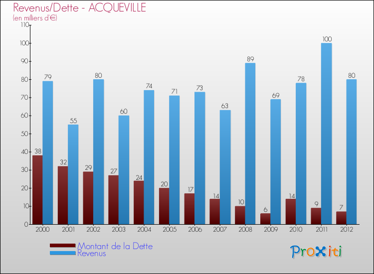 Evolution comparée de la dette et des revenus pour la commune de ACQUEVILLE de 2000 à 2012 Comparaison de la dette et des revenus pour ACQUEVILLE de 2000 à 2012