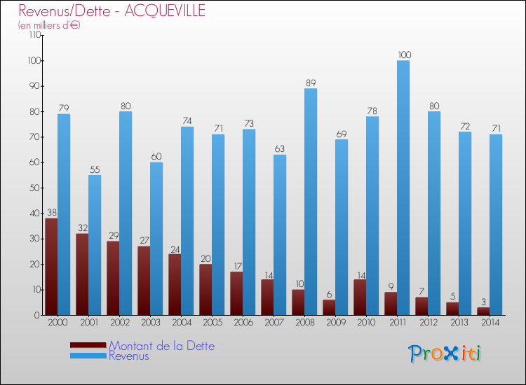 Evolution comparée de la dette et des revenus pour la commune de ACQUEVILLE de 2000 à 2014 Comparaison de la dette et des revenus pour ACQUEVILLE de 2000 à 2014
