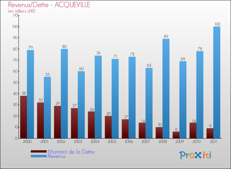 Evolution comparée de la dette et des revenus pour la commune de ACQUEVILLE de 2000 à 2011 Comparaison de la dette et des revenus pour ACQUEVILLE de 2000 à 2011