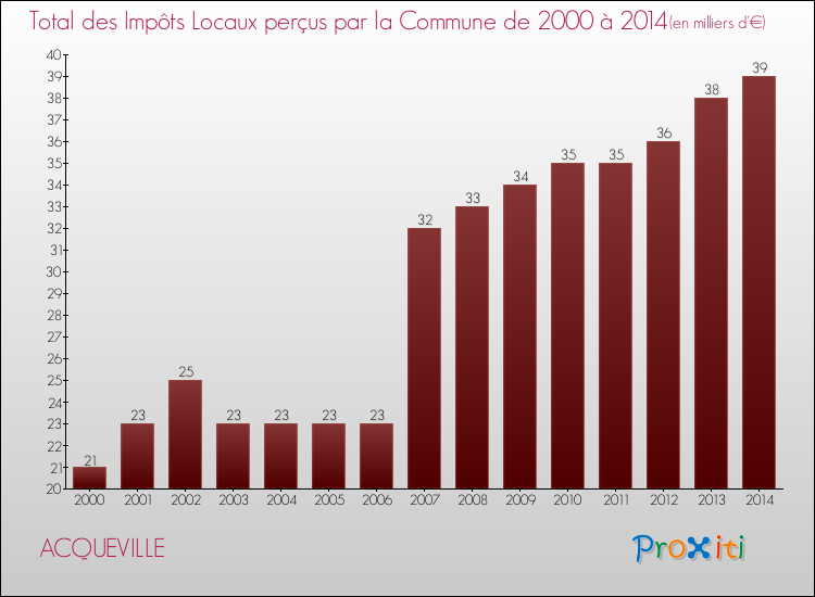 Evolution des Impôts Locaux pour la commune de ACQUEVILLE de 2000 à 2014 Evolution des Impôts Locaux pour ACQUEVILLE de 2000 à 2014