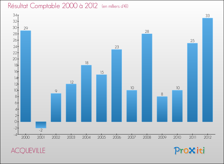 Evolution du résultat comptable pour la commune de ACQUEVILLE de 2000 à 2012 Evolution du résultat comptable pour ACQUEVILLE de 2000 à 2012