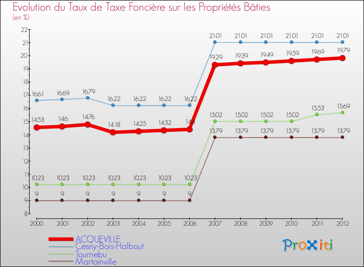 Evolution du taux de la taxe foncière sur le bati pour ACQUEVILLE et les communes proches de 2000 à 2012 Comparaison des taux de taxe foncière sur le bati pour ACQUEVILLE et les communes voisines de 2000 à 2012