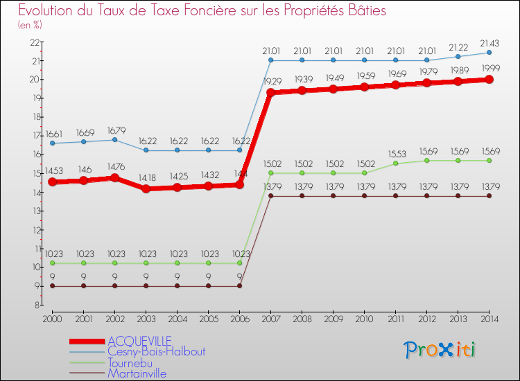 Evolution du taux de la taxe foncière sur le bati pour ACQUEVILLE et les communes proches de 2000 à 2014 Comparaison des taux de taxe foncière sur le bati pour ACQUEVILLE et les communes voisines de 2000 à 2014