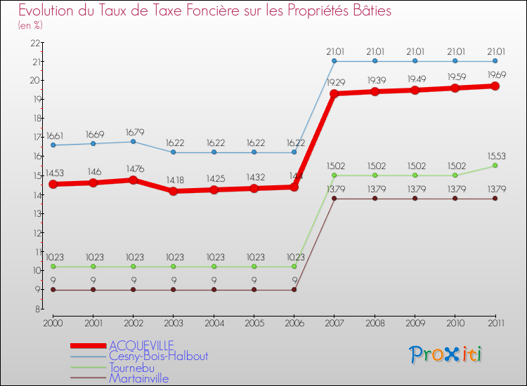 Evolution du taux de la taxe foncière sur le bati pour ACQUEVILLE et les communes proches Comparaison des taux de taxe foncière sur le bati pour ACQUEVILLE et les communes voisines