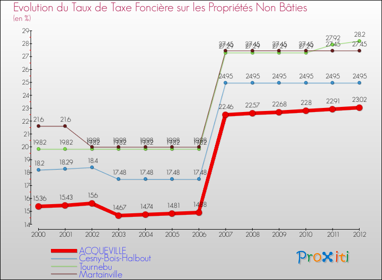 Evolution du taux de la taxe foncière sur les immeubles et terrains non batis pour ACQUEVILLE et les communes proches de 2000 à 2012 Comparaison des taux de la taxe foncière sur les immeubles et terrains non batis pour ACQUEVILLE et les communes voisines de 2000 à 2012