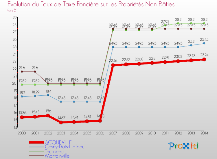 Evolution du taux de la taxe foncière sur les immeubles et terrains non batis pour ACQUEVILLE et les communes proches de 2000 à 2014 Comparaison des taux de la taxe foncière sur les immeubles et terrains non batis pour ACQUEVILLE et les communes voisines de 2000 à 2014
