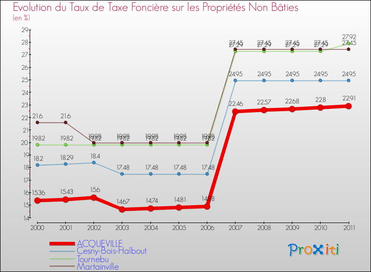 Evolution du taux de la taxe foncière sur les immeubles et terrains non batis pour ACQUEVILLE et les communes proches Comparaison des taux de la taxe foncière sur les immeubles et terrains non batis pour ACQUEVILLE et les communes voisines