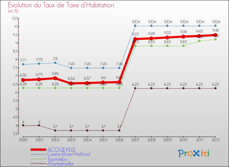 Evolution du taux de la taxe d'habitation pour ACQUEVILLE et les communes proches Comparaison des taux de la taxe d'habitation pour ACQUEVILLE et les communes voisines