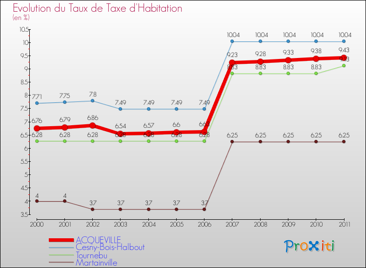 Evolution du taux de la taxe d'habitation pour ACQUEVILLE et les communes proches Comparaison des taux de la taxe d'habitation pour ACQUEVILLE et les communes voisines