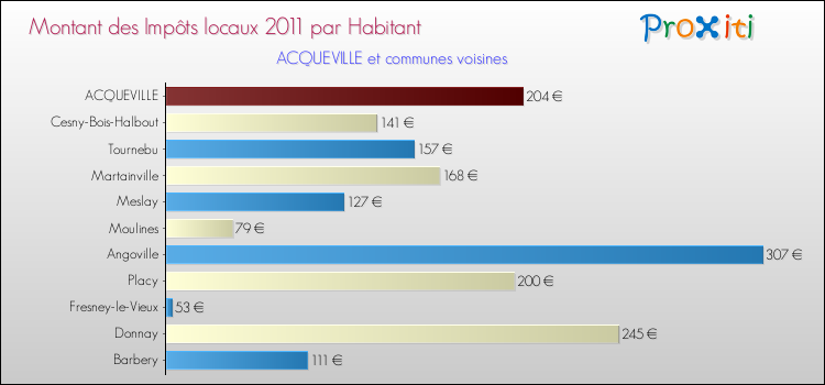 Montant des impôts locaux par Habitant pour ACQUEVILLE et les communes proches Comparaison des impôts locaux par habitant pour ACQUEVILLE et les communes voisines