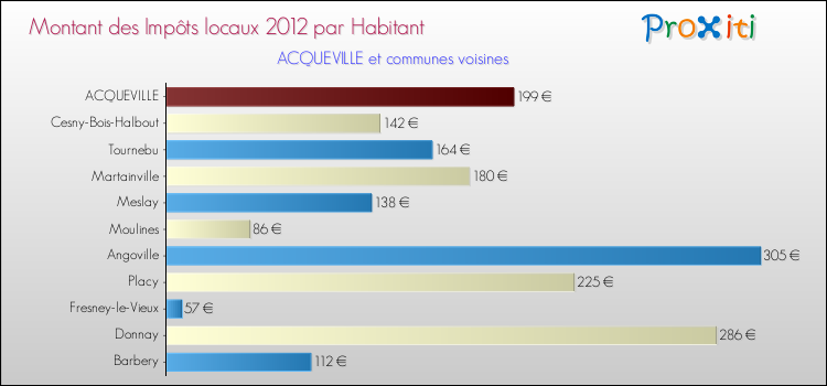Montant des impôts locaux par Habitant pour ACQUEVILLE et les communes proches Comparaison des impôts locaux par habitant pour ACQUEVILLE et les communes voisines