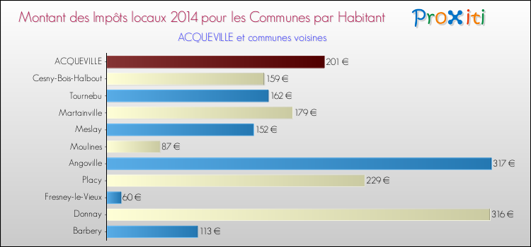 Montant des impôts locaux par Habitant pour ACQUEVILLE et les communes proches en 2014 Comparaison des impôts locaux par habitant pour ACQUEVILLE et les communes voisines en 2014