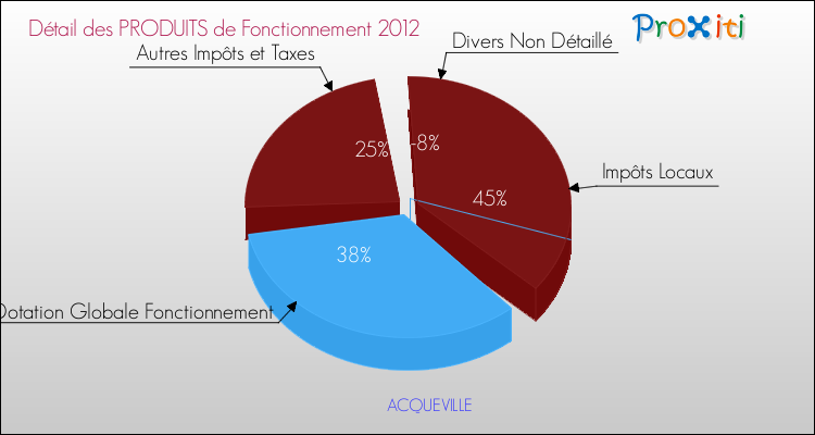 Décomposition du Budget de Fonctionnement 2012 de la commune de ACQUEVILLE Budget de Fonctionnement 2012 pour la commune de ACQUEVILLE