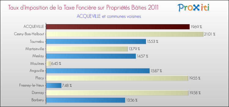 Taux d'imposition de la taxe foncière sur le bati 2011 pour ACQUEVILLE et les communes proches Comparaison des taux d'imposition de la taxe foncière sur le bati 2011 pour ACQUEVILLE et les communes voisines