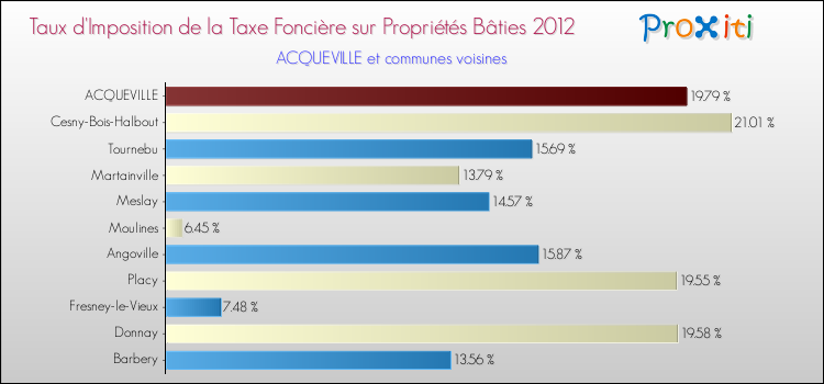 Taux d'imposition de la taxe foncière sur le bati 2012 pour ACQUEVILLE et les communes proches Comparaison des taux d'imposition de la taxe foncière sur le bati 2012 pour ACQUEVILLE et les communes voisines