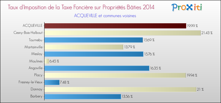 Taux d'imposition de la taxe foncière sur le bati 2014 pour ACQUEVILLE et les communes proches Comparaison des taux d'imposition de la taxe foncière sur le bati 2014 pour ACQUEVILLE et les communes voisines