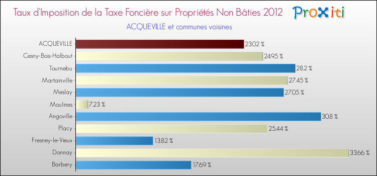 Taux d'imposition de la taxe foncière sur les immeubles et terrains non batis 2012 pour ACQUEVILLE et les communes proches Comparaison des taux d'imposition de la taxe foncière sur les immeubles et terrains non batis 2012 pour ACQUEVILLE et les communes voisines