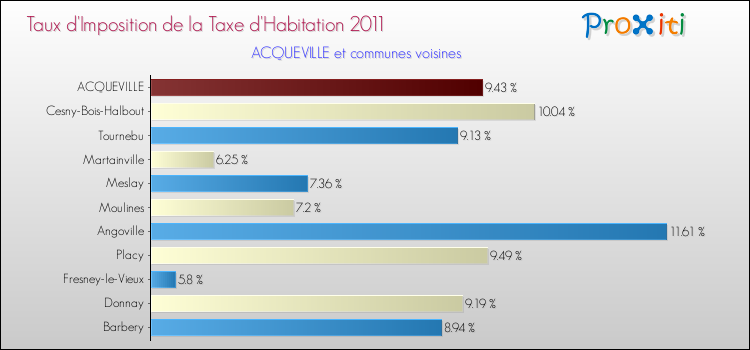 Taux d'imposition de la taxe d'habitation 2011 pour ACQUEVILLE et les communes proches Comparaison des taux d'imposition de la taxe d'habitation 2011 pour ACQUEVILLE et les communes voisines