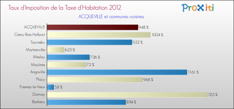 Taux d'imposition de la taxe d'habitation 2012 pour ACQUEVILLE et les communes proches Comparaison des taux d'imposition de la taxe d'habitation 2012 pour ACQUEVILLE et les communes voisines