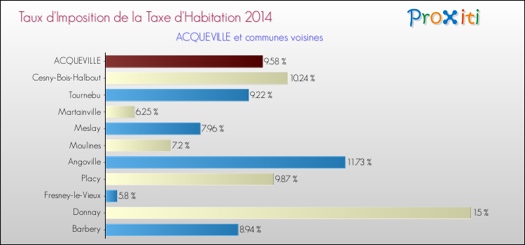 Taux d'imposition de la taxe d'habitation 2014 pour ACQUEVILLE et les communes proches Comparaison des taux d'imposition de la taxe d'habitation 2014 pour ACQUEVILLE et les communes voisines