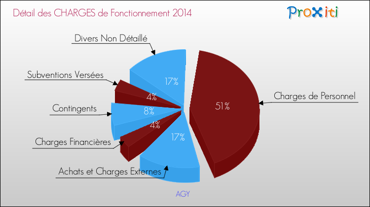 Décomposition des Charges de Fonctionnement 2014 de la commune de AGY Charges de Fonctionnement 2014 pour la commune de AGY