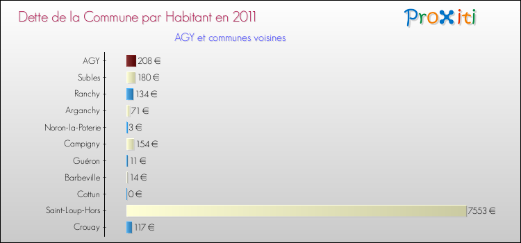 Dette par habitant de la commune en 2011 pour AGY et les communes proches Comparaison de la dette par habitant de la commune en 2011 pour AGY et les communes voisines