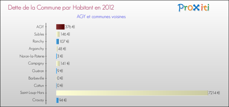 Dette par habitant de la commune en 2012 pour AGY et les communes proches Comparaison de la dette par habitant de la commune en 2012 pour AGY et les communes voisines