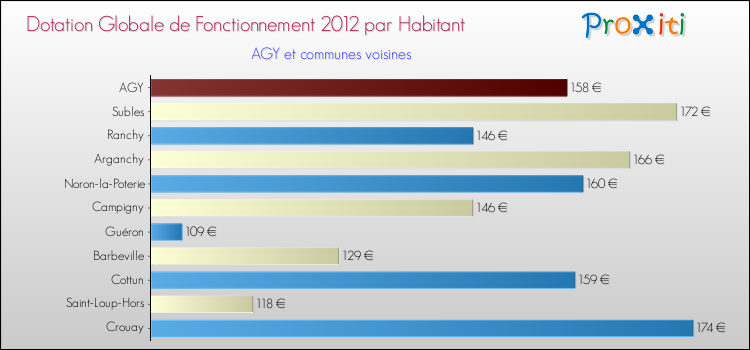Montant des dotations globales de fonctionnement DGF par Habitant pour AGY et les communes proches Comparaison des des dotations globales de fonctionnement DGF par habitant pour AGY et les communes voisines