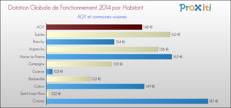 Montant des dotations globales de fonctionnement DGF par Habitant pour AGY et les communes proches en 2014. Comparaison des des dotations globales de fonctionnement DGF par habitant pour AGY et les communes voisines en 2014.
