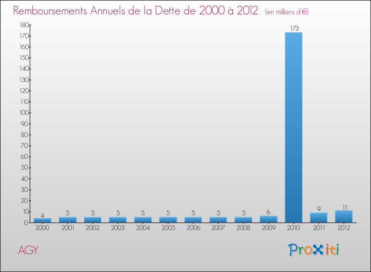 Evolution de l'annuité de la dette pour la commune de AGY de 2000 à 2012 Annuités de la dette pour AGY de 2000 à 2012