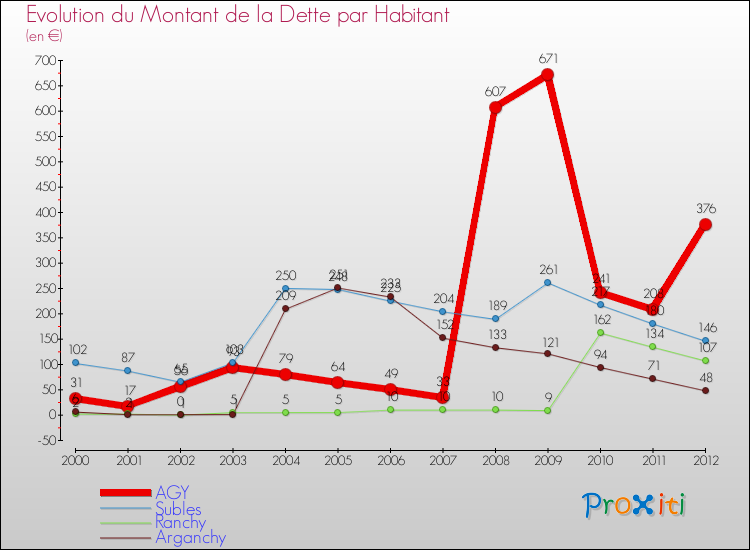 Evolution de la dette par habitant pour la commune de AGY et les communes proches de 2000 à 2012 Comparaison de la dette par habitant pour AGY et les communes voisines de 2000 à 2012
