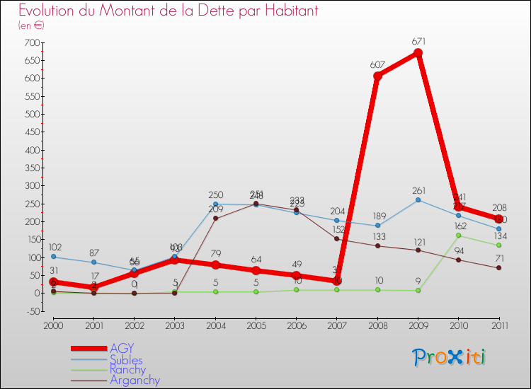 Evolution de la dette par habitant pour la commune de AGY et les communes proches Comparaison de la dette par habitant pour AGY et les communes voisines