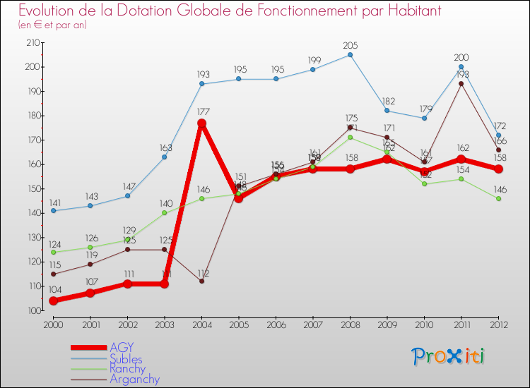 Evolution et montant de la dotation globale de fonctionnement par Habitant pour AGY et les communes proches Comparaison des dotations globales de fonctionnement par habitant pour AGY et les communes voisines