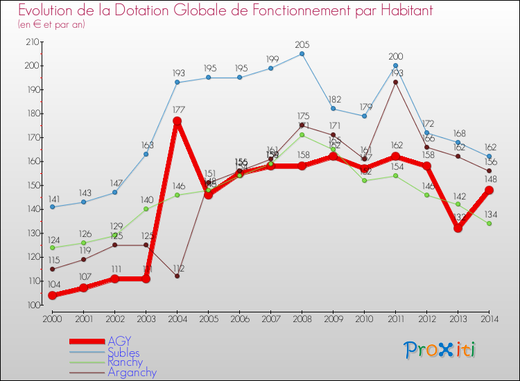 Evolution et montant de la dotation globale de fonctionnement par Habitant pour AGY et les communes proches de 2000 à 2014. Comparaison des dotations globales de fonctionnement par habitant pour AGY et les communes voisines de 2000 à 2014.