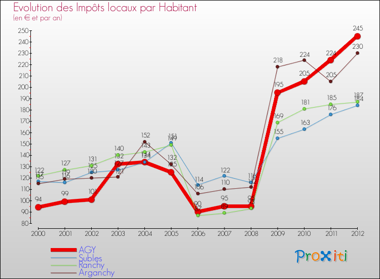 Evolution et montant des impôts locaux par Habitant pour AGY et les communes proches Comparaison des impôts locaux par habitant pour AGY et les communes voisines