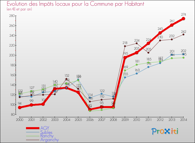 Evolution et montant des impôts locaux par Habitant pour AGY et les communes proches de 2000 à 2014 Comparaison des impôts locaux par habitant pour AGY et les communes voisines de 2000 à 2014