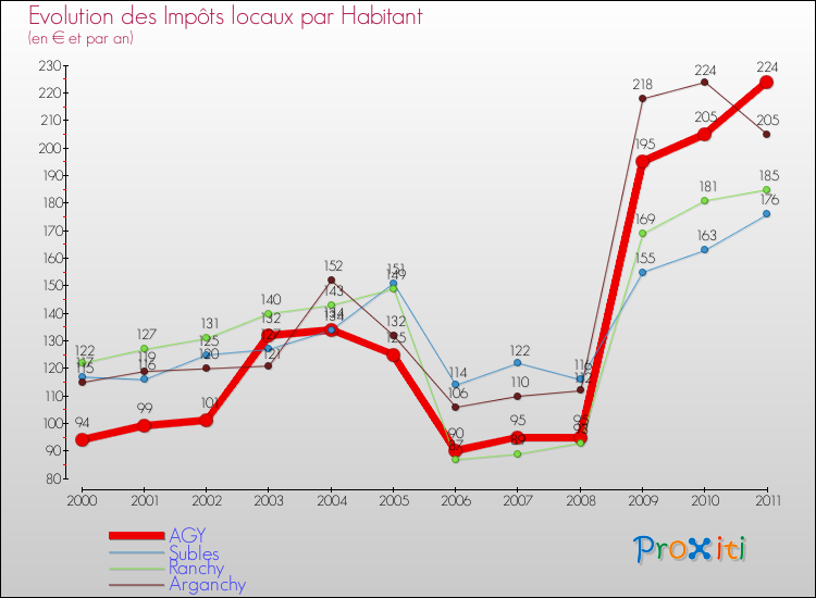 Evolution et montant des impôts locaux par Habitant pour AGY et les communes proches Comparaison des impôts locaux par habitant pour AGY et les communes voisines