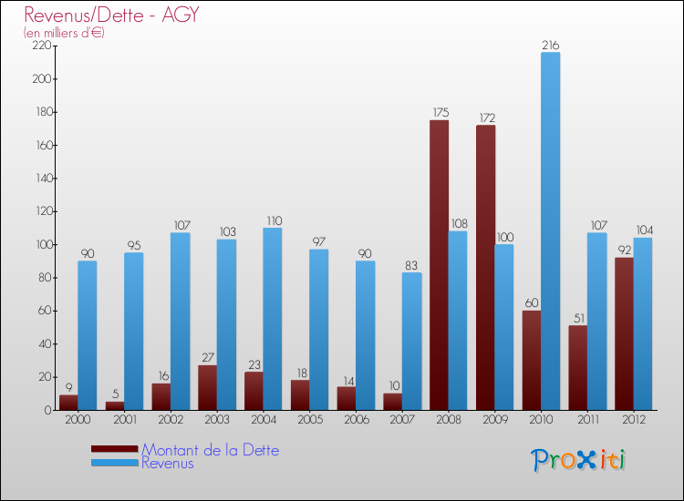 Evolution comparée de la dette et des revenus pour la commune de AGY de 2000 à 2012 Comparaison de la dette et des revenus pour AGY de 2000 à 2012